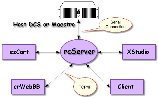 rcServer Flow Diagram